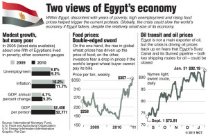 economia egiziana, grafici