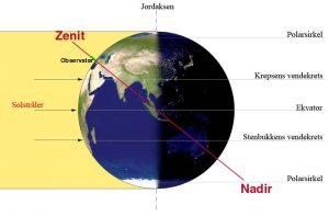 Equinox-NO-Zenit-Nadir